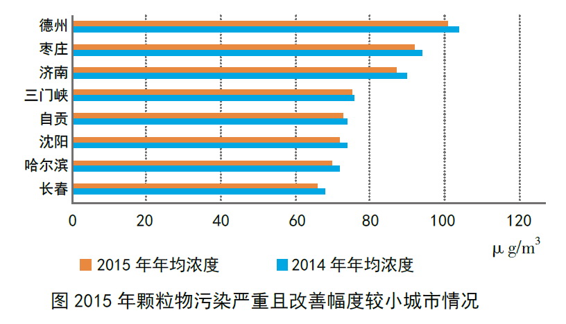 亚洲清洁空气中心报告